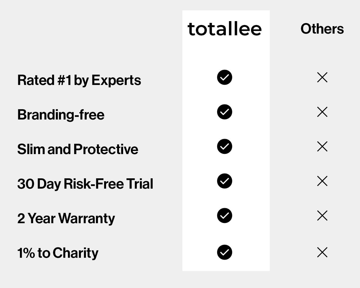 A comparison chart on a light gray background comparing features of 'totallee' with 'Others'. 